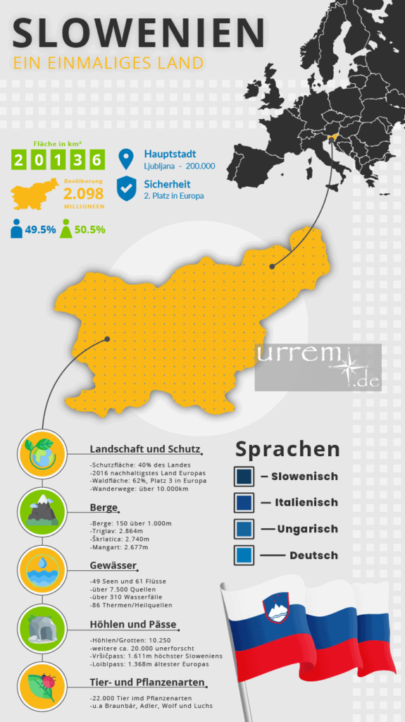 Infografik von der Republik Slowenien in Europa. Daten Fakten Zahlen.