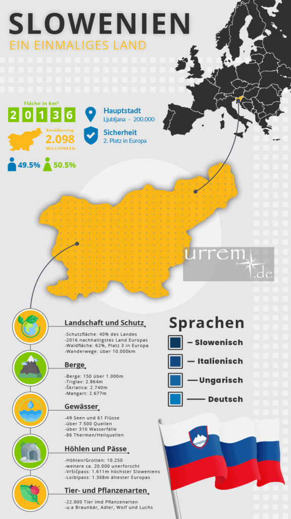 Infografik von der Republik Slowenien in Europa. Daten Fakten Zahlen. Unser Platz 1 in "Schöne Reiseziele Europa"! Infografik von der Republik Slowenien in Europa. Daten Fakten Zahlen. Unser Platz 1 in "Schöne Reiseziele Europa"!