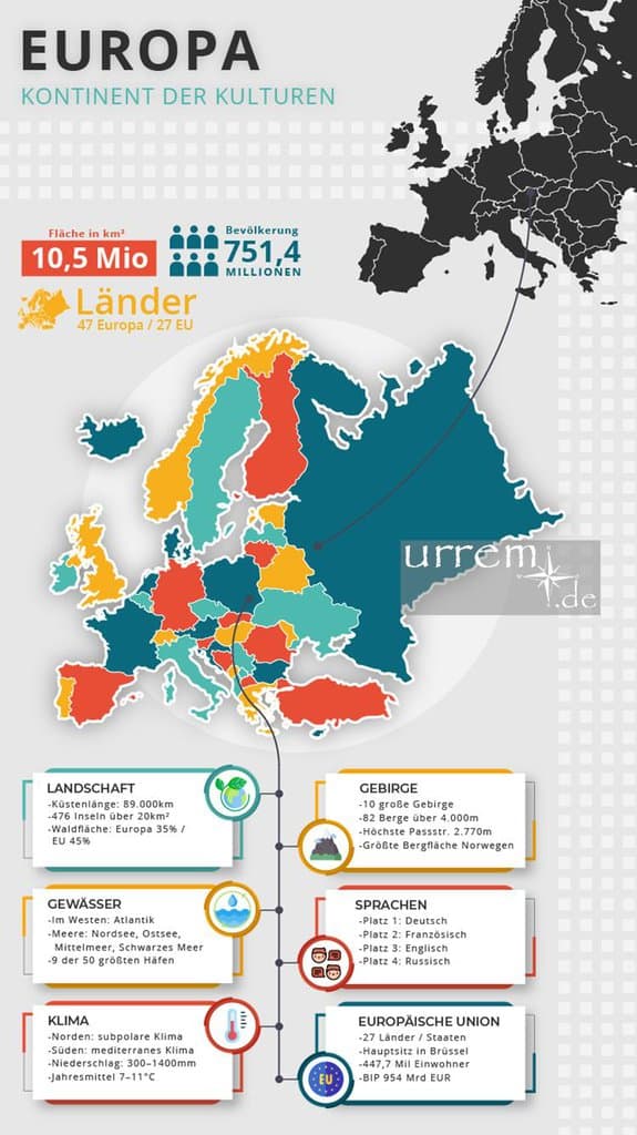 Infografik L&auml;nder / Staaten in Europa - Europas Reiseziele